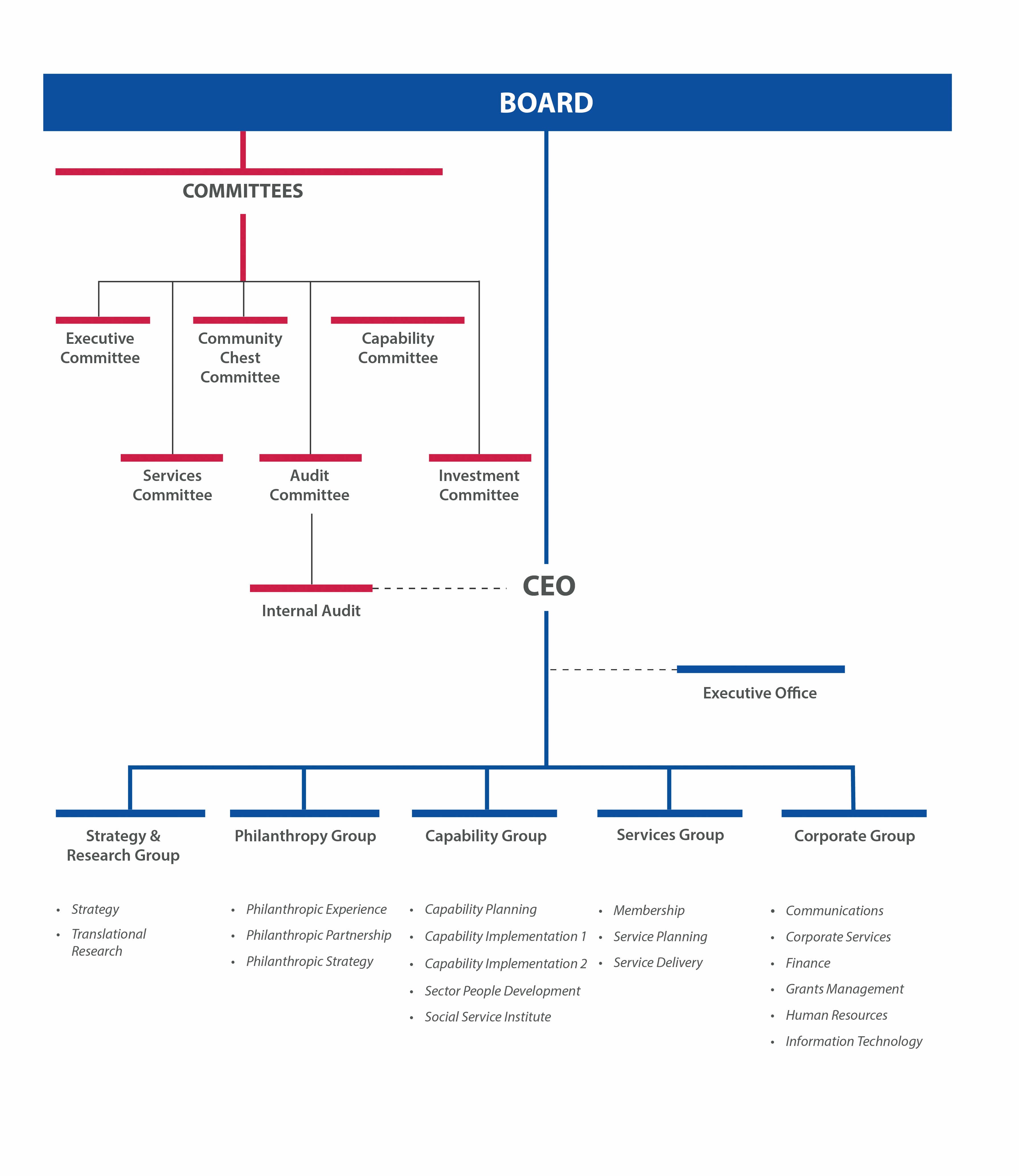 NCSS organisation chart